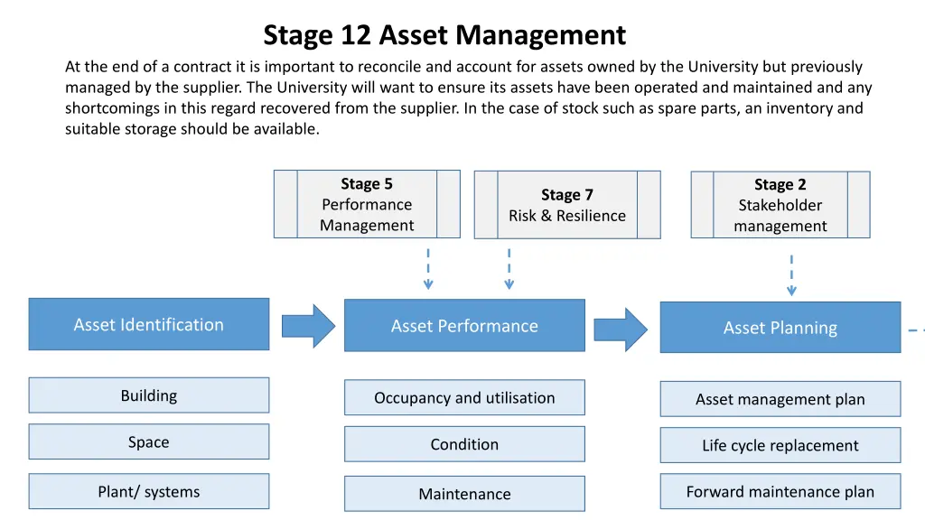 stage 12 asset management