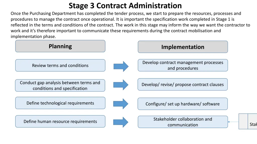 stage 3 contract administration once