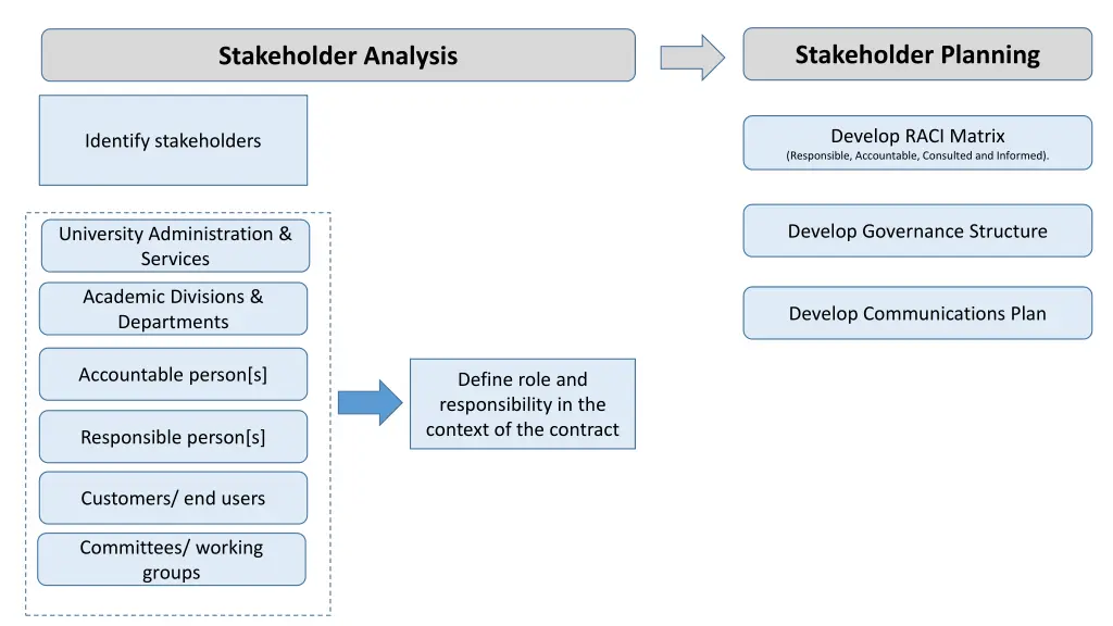 stakeholder planning