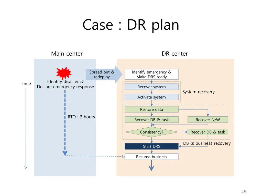 case dr plan