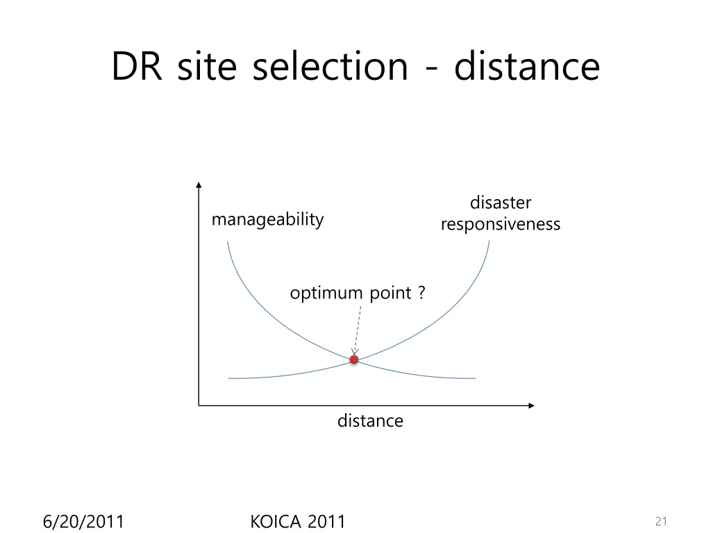 dr site selection distance