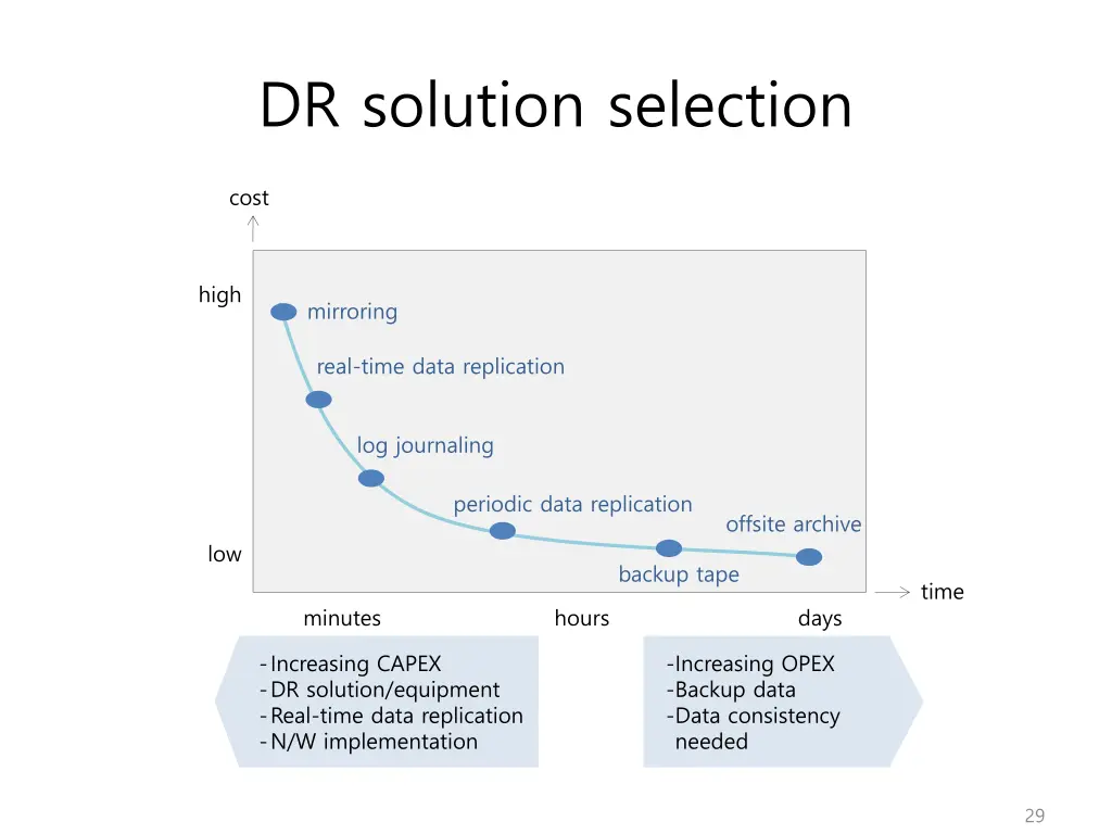 dr solution selection