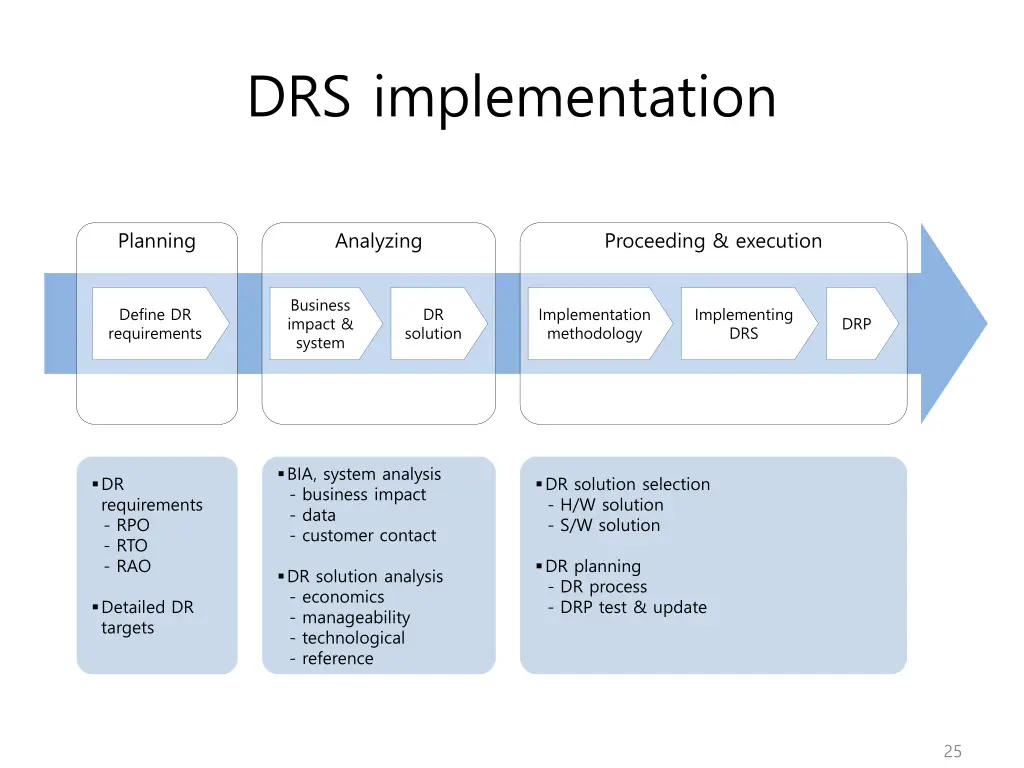 drs implementation