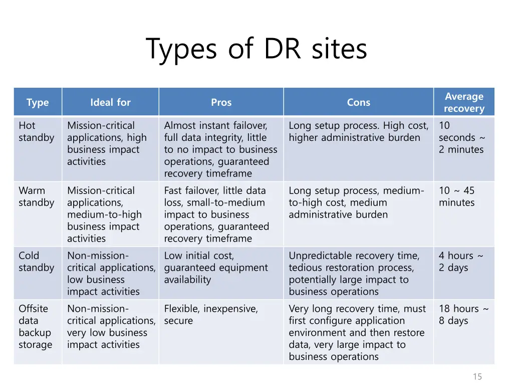 types of dr sites