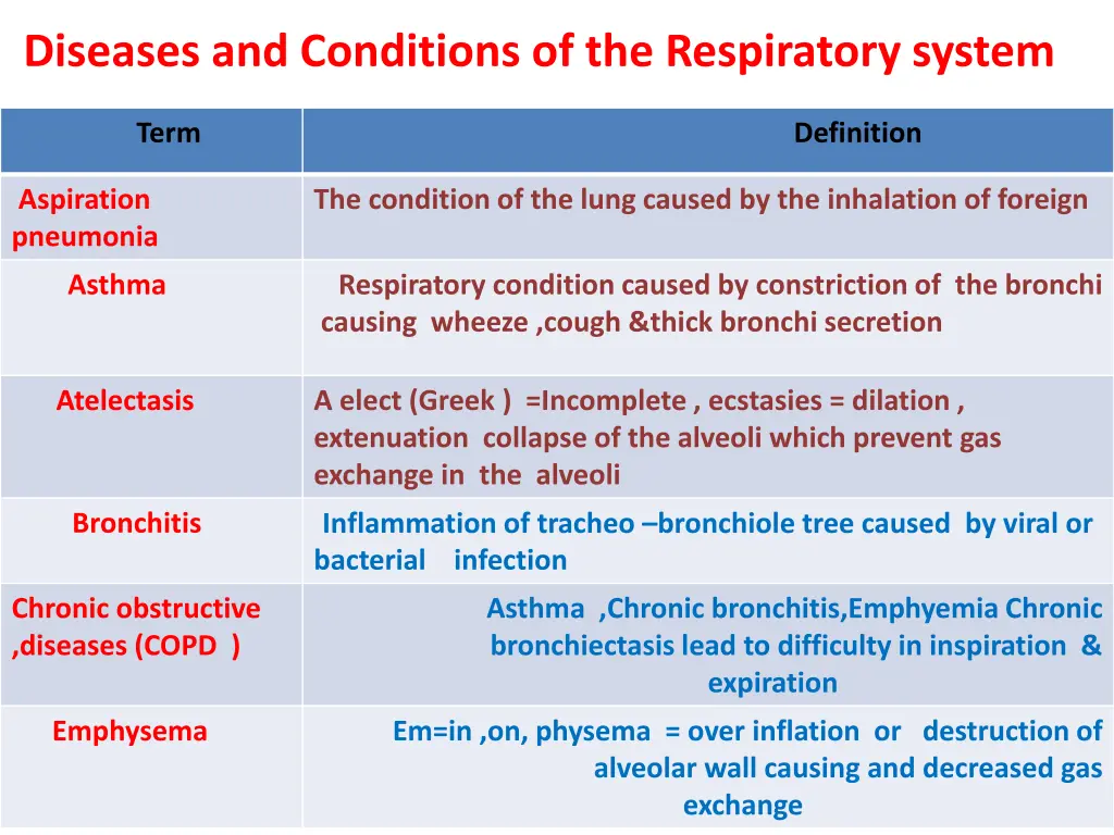 diseases and conditions of the respiratory system