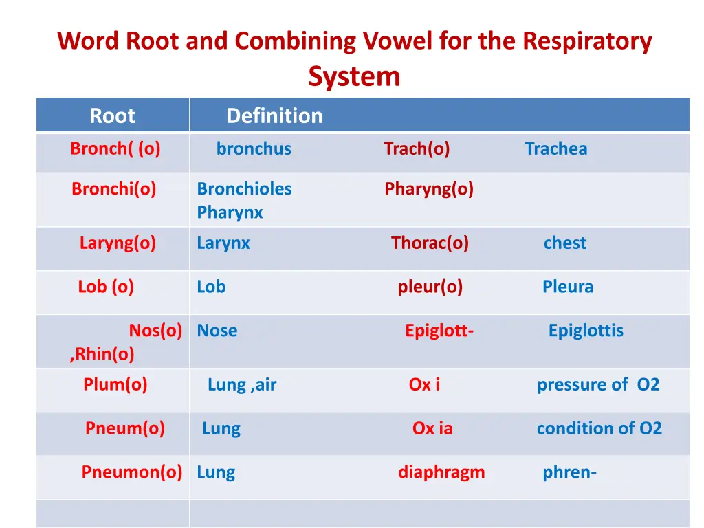 word root and combining vowel for the respiratory