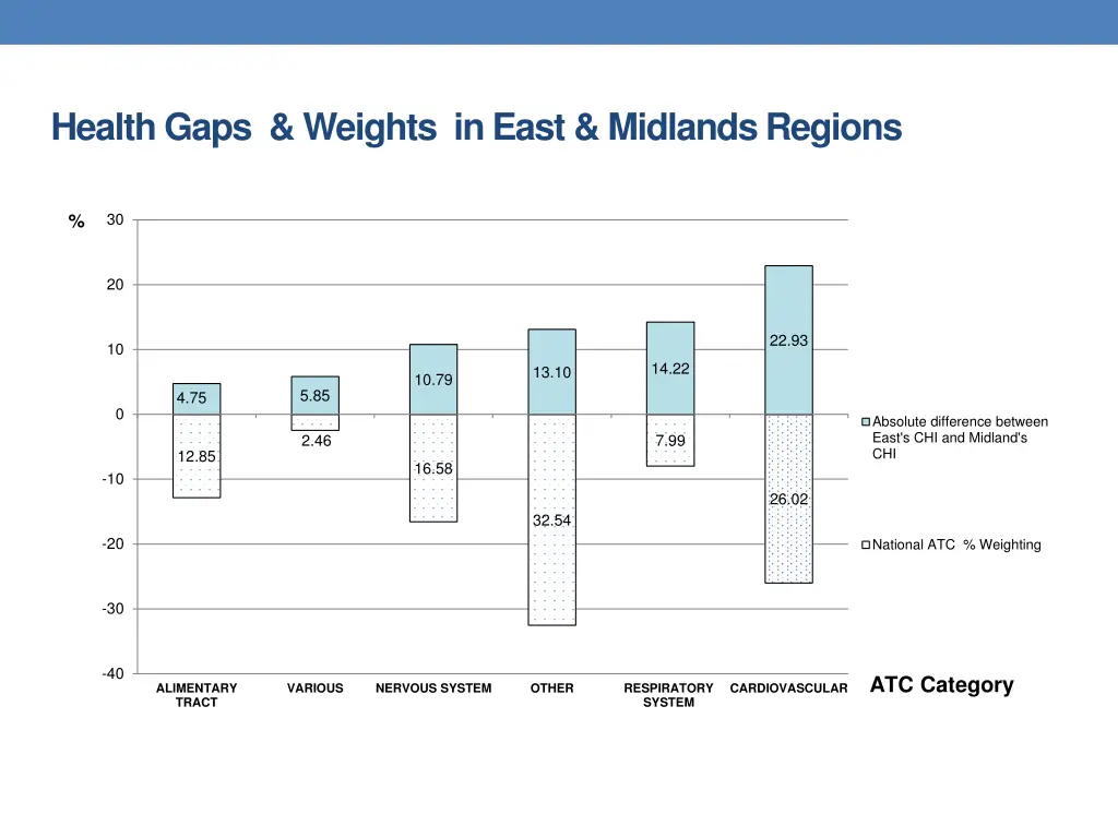 health gaps weights in east midlands regions