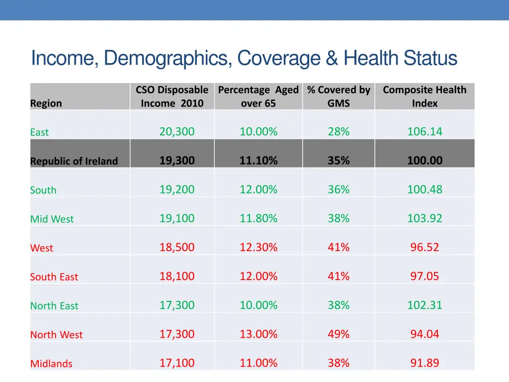 income demographics coverage health status