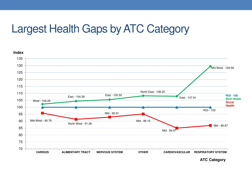 largest health gaps by atc category