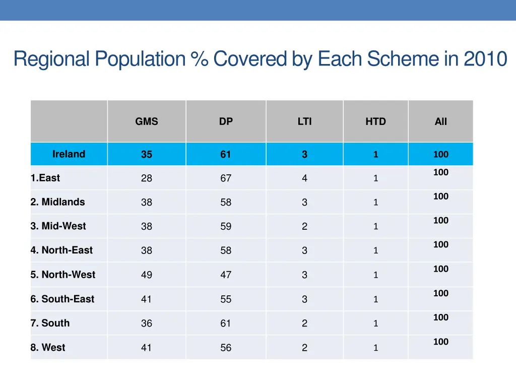 regional population covered by each scheme in 2010