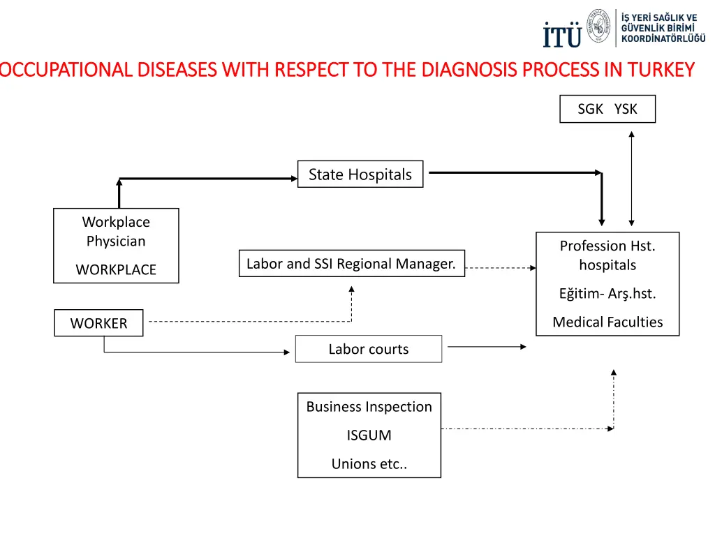 occupational diseases with respect