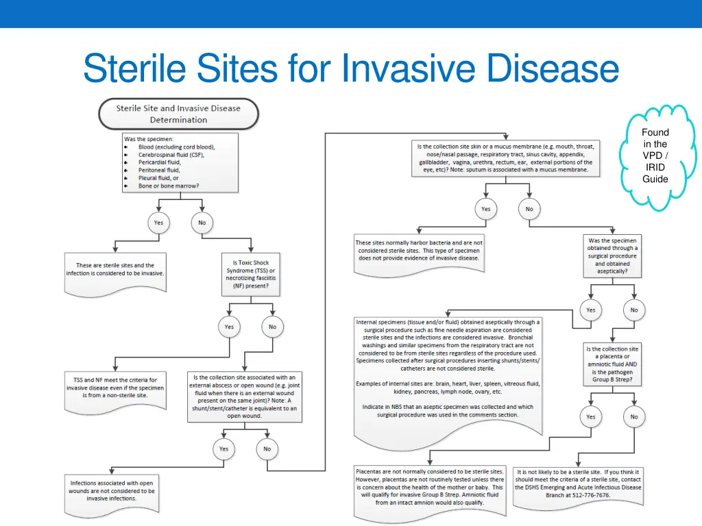 sterile sites for invasive disease