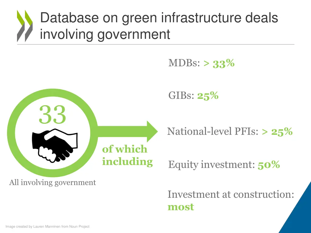 database on green infrastructure deals involving