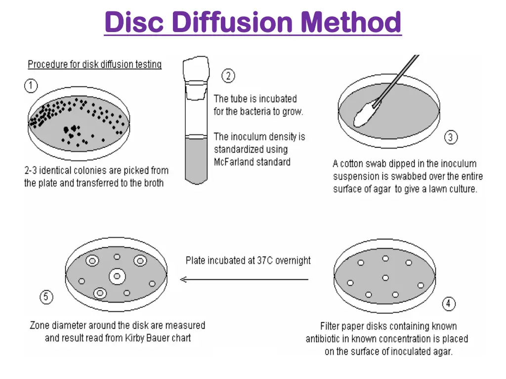 disc diffusion method disc diffusion method