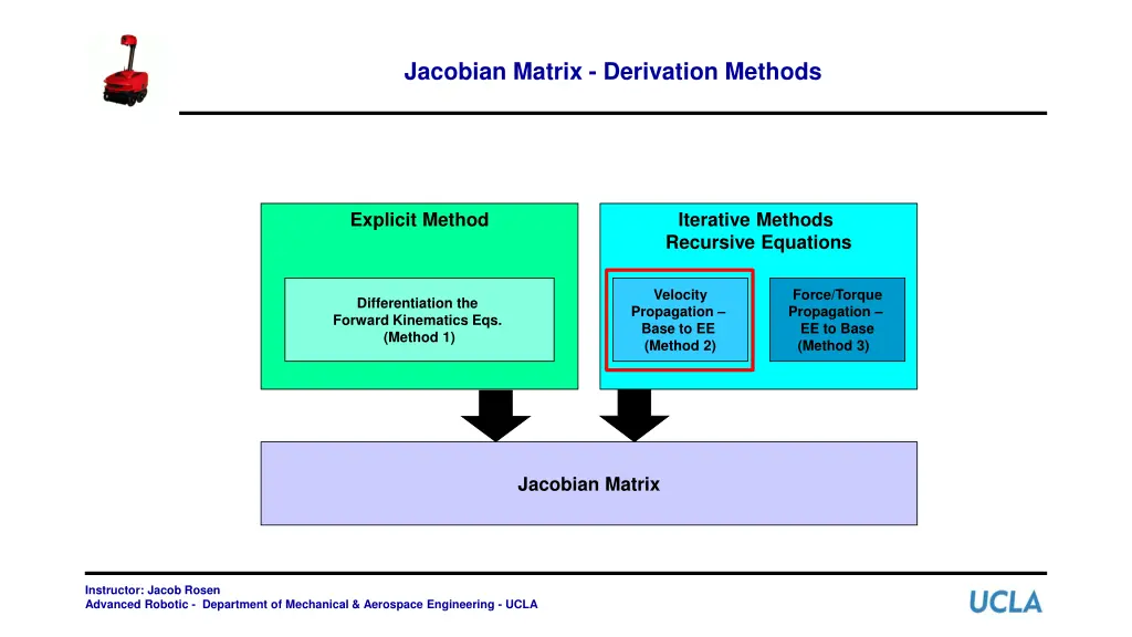 jacobian matrix derivation methods