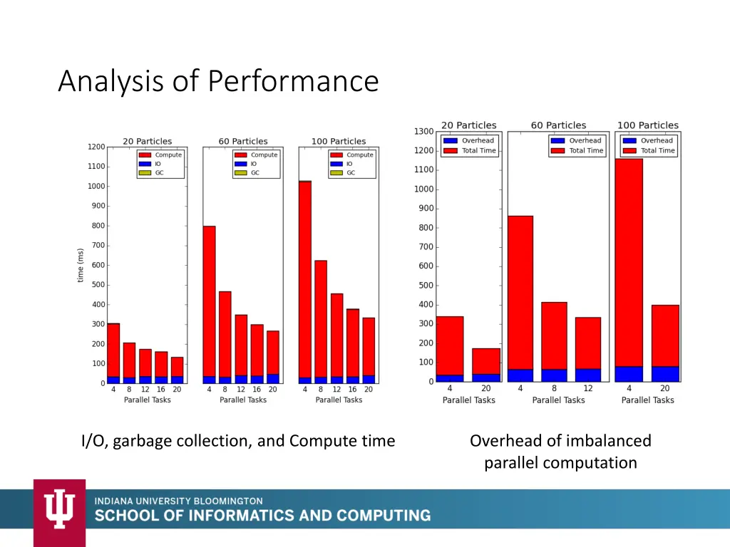 analysis of performance