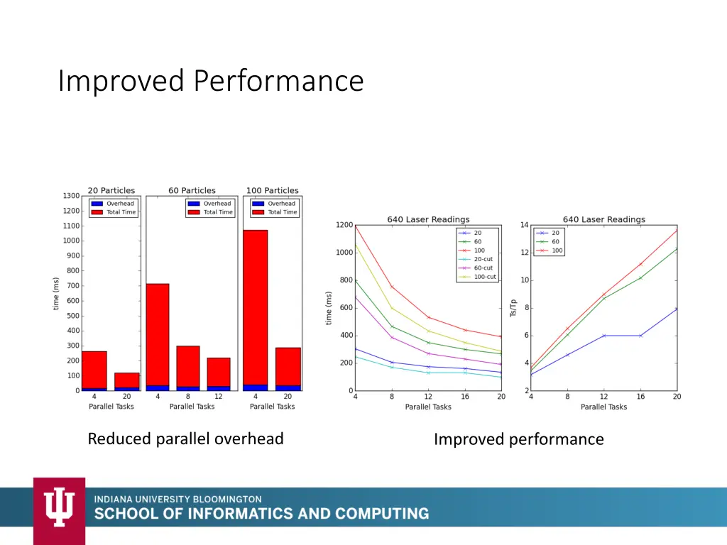 improved performance