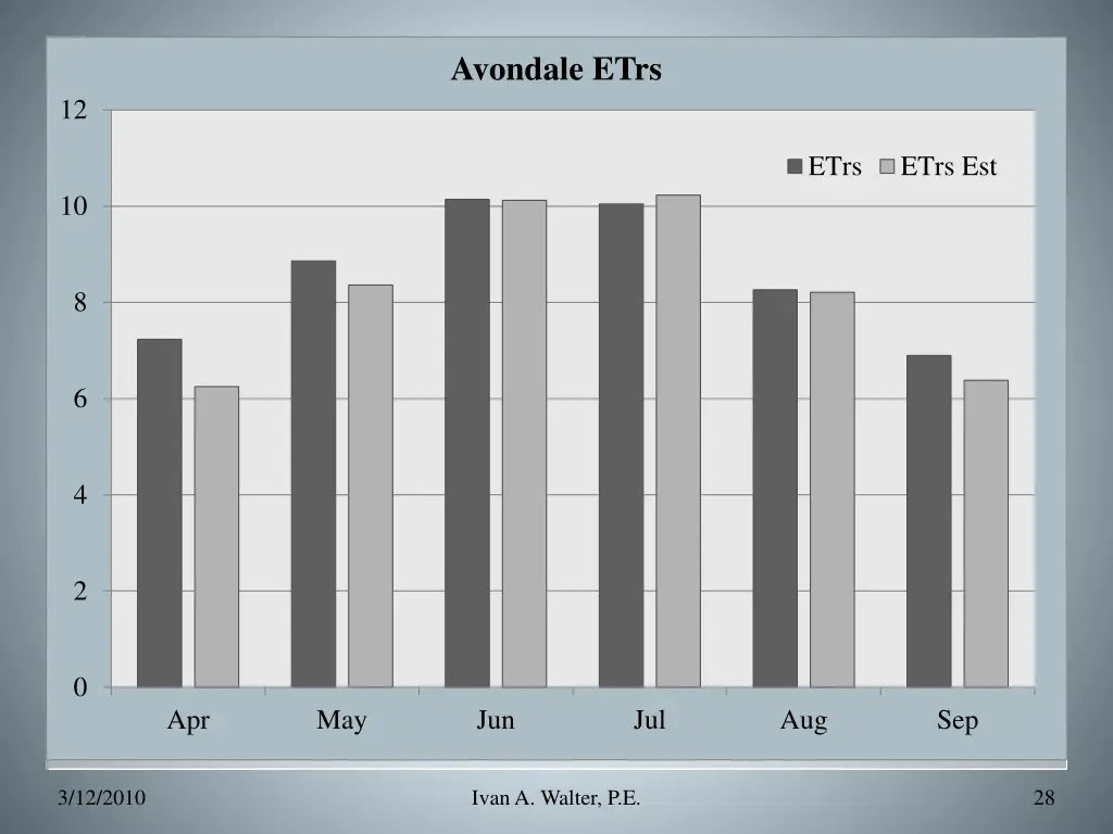 avondale etrs