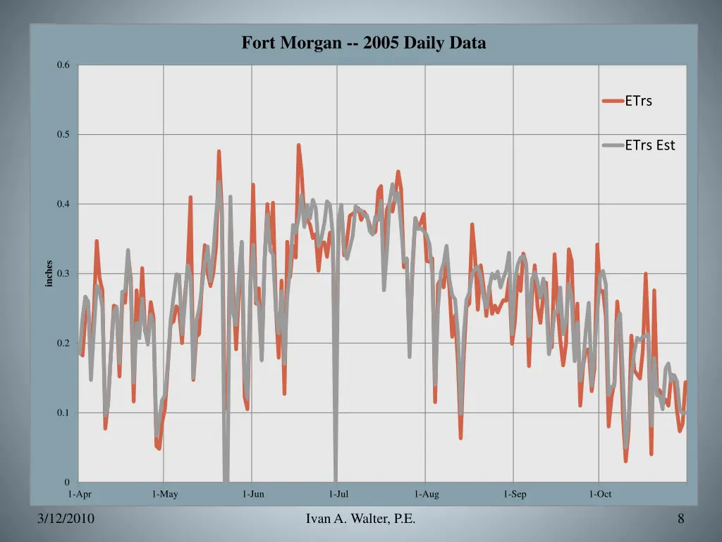 fort morgan 2005 daily data