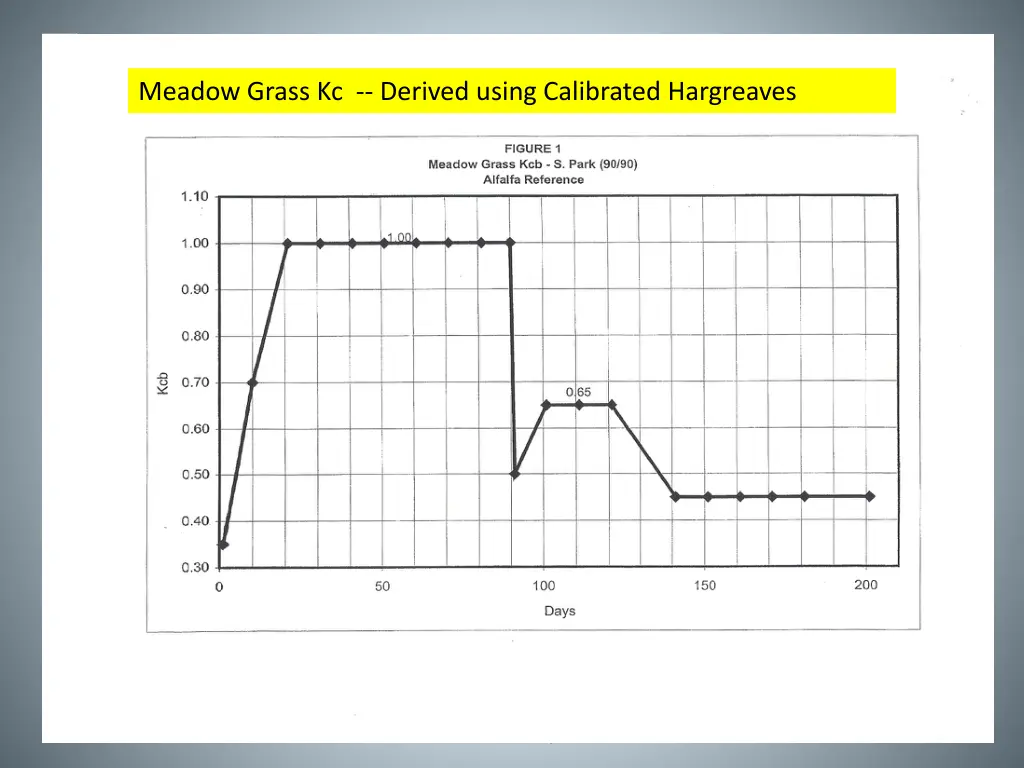 meadow grass kc derived using calibrated