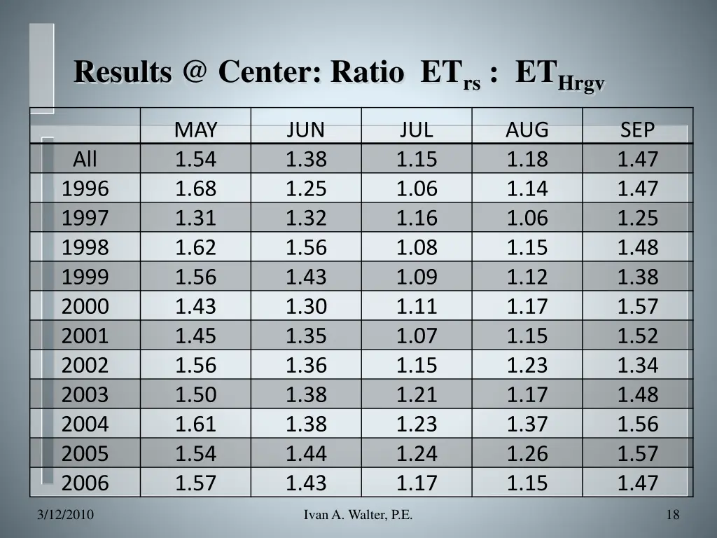 results @ center ratio et rs et hrgv