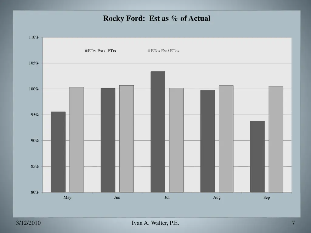 rocky ford est as of actual