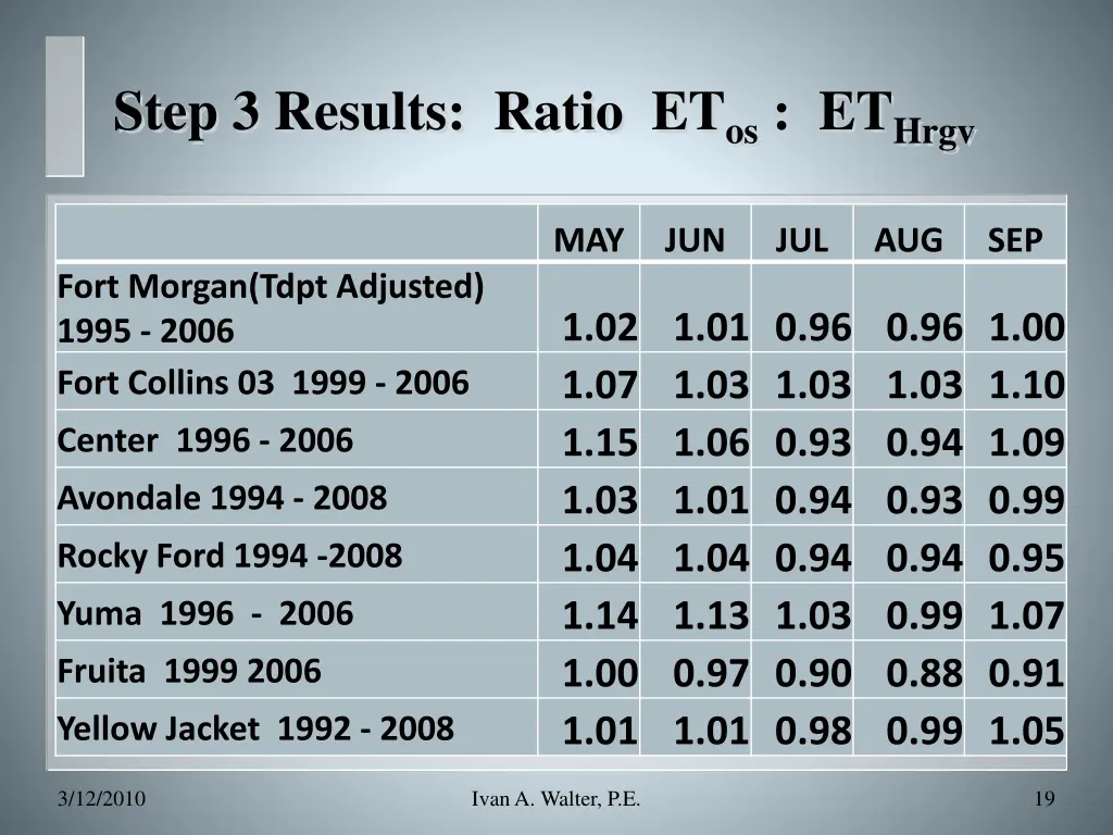 step 3 results ratio et os et hrgv