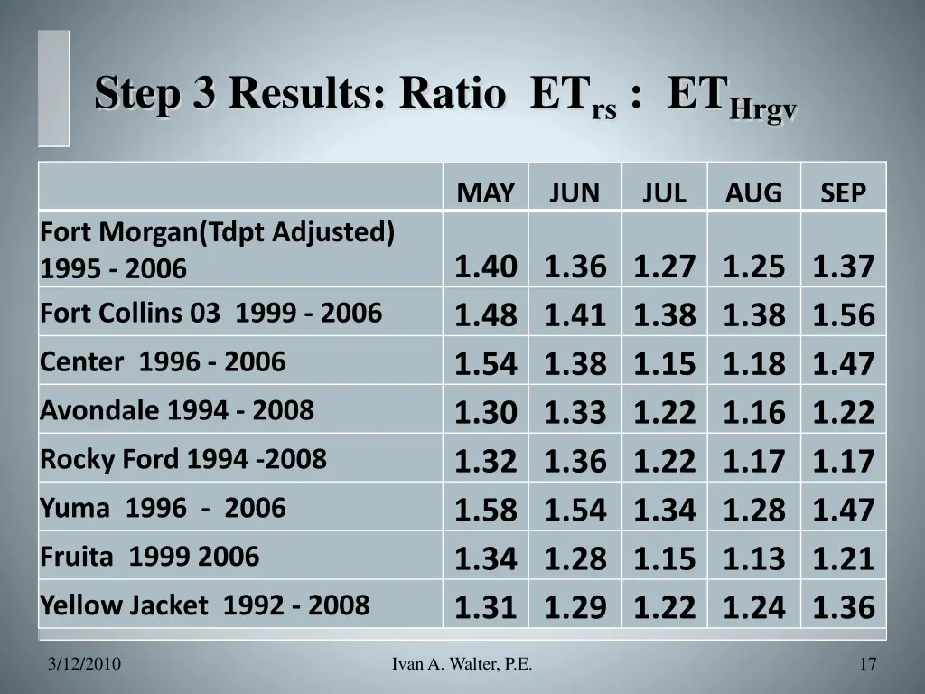 step 3 results ratio et rs et hrgv