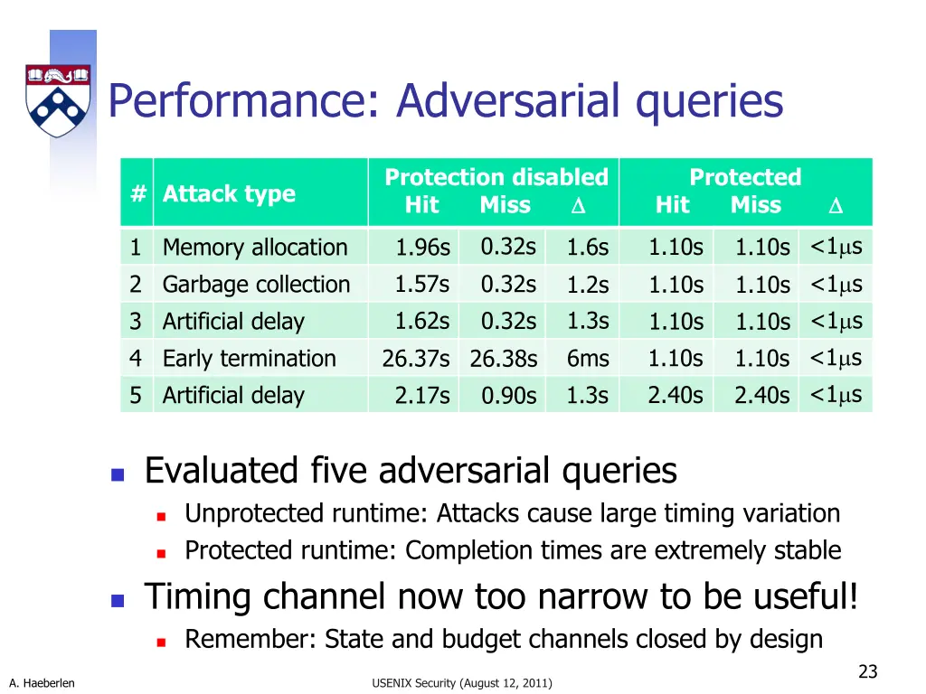 performance adversarial queries