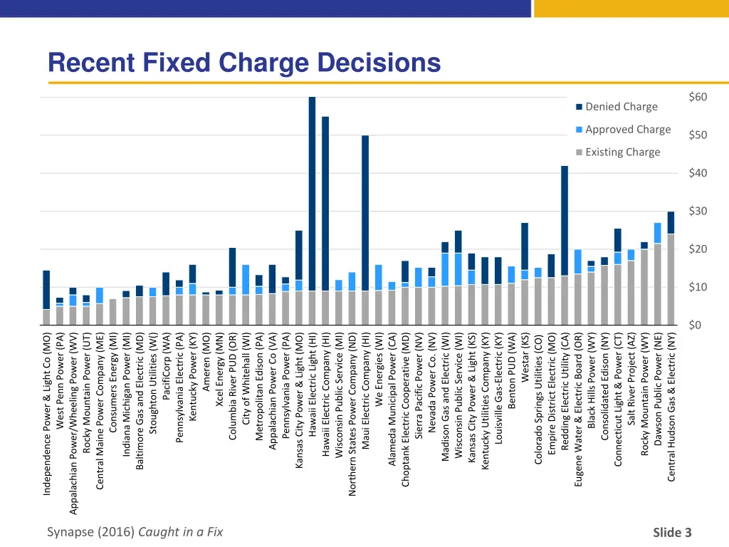 recent fixed charge decisions