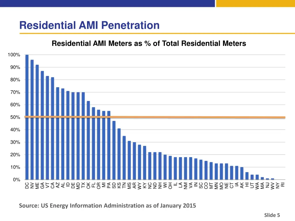 residential ami penetration