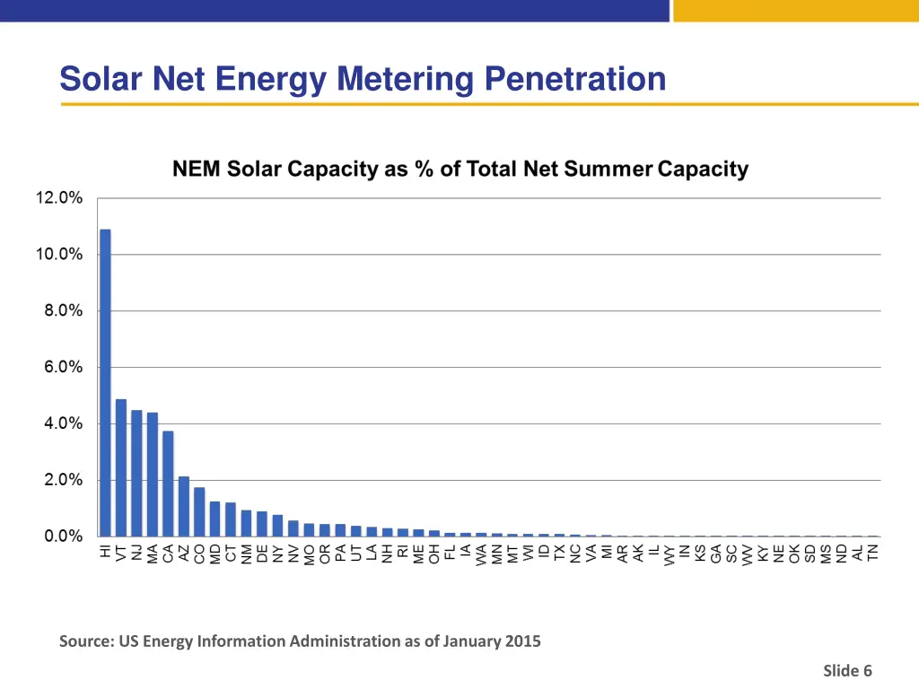 solar net energy metering penetration