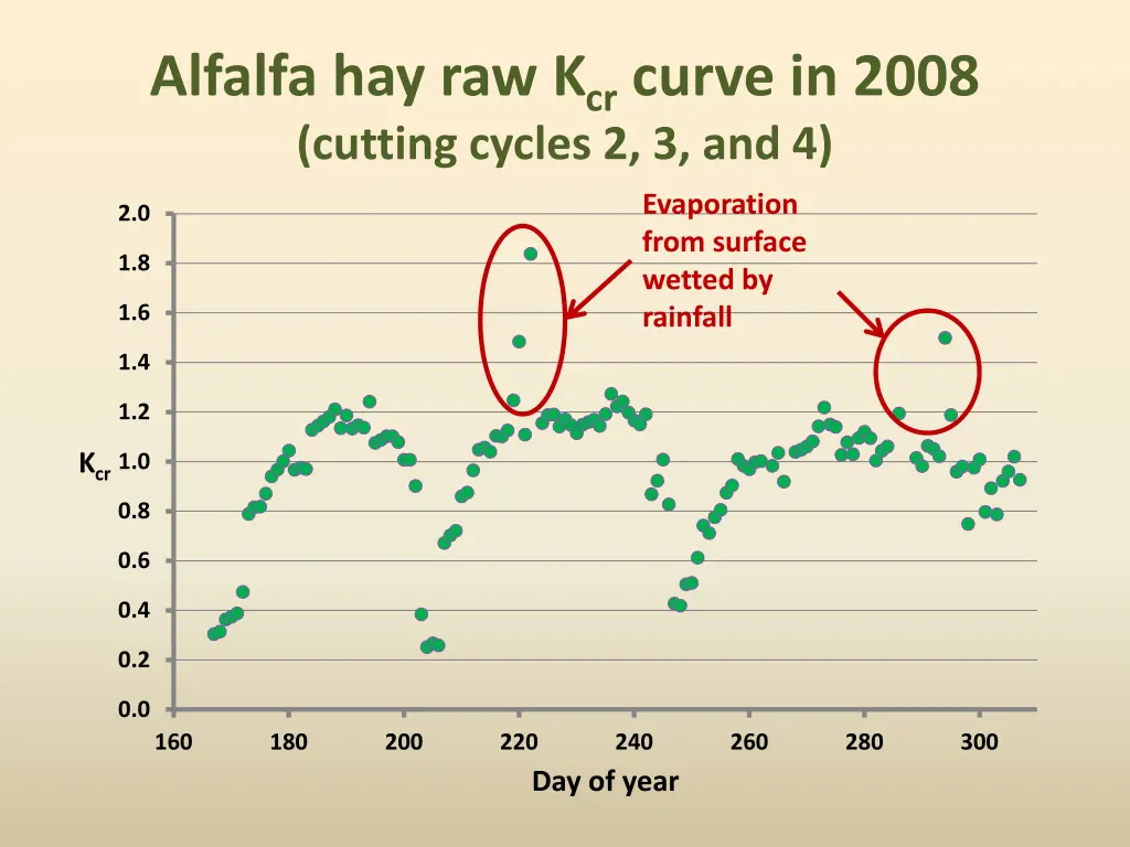 alfalfa hay raw k cr curve in 2008 cutting cycles