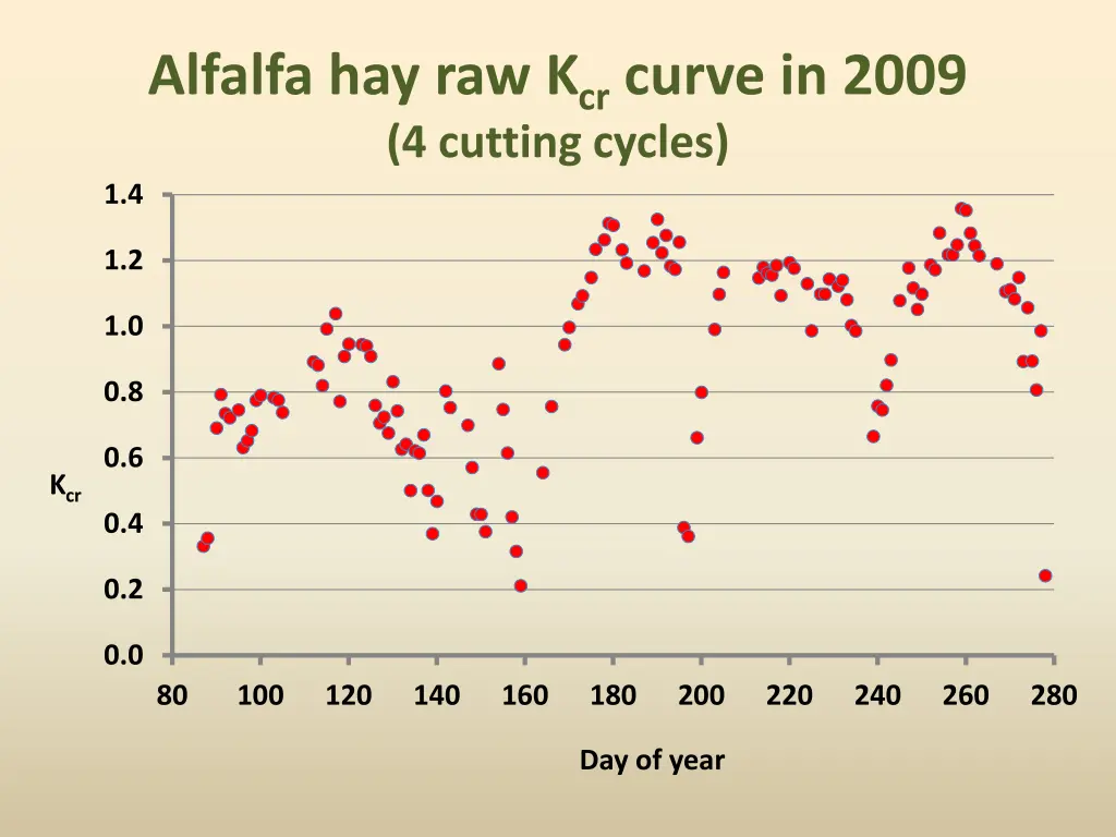 alfalfa hay raw k cr curve in 2009 4 cutting