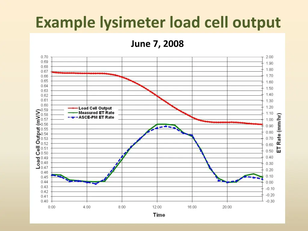 example lysimeter load cell output