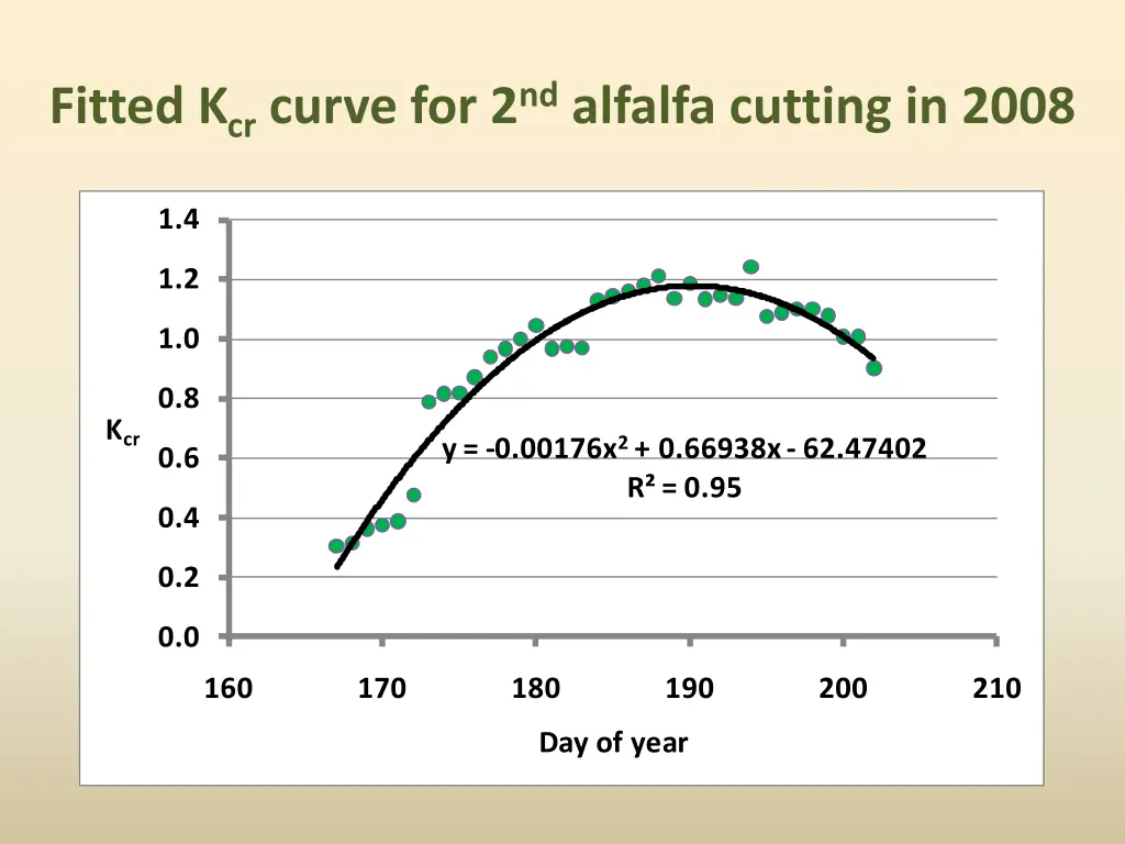 fitted k cr curve for 2 nd alfalfa cutting in 2008