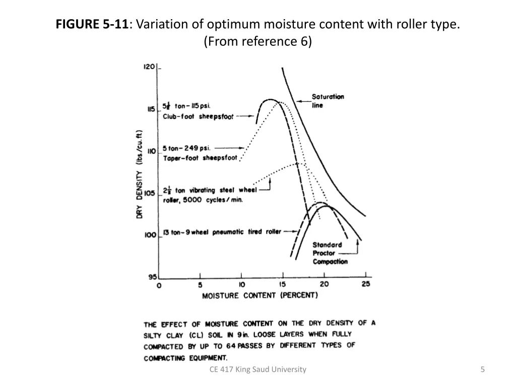 figure 5 11 variation of optimum moisture content