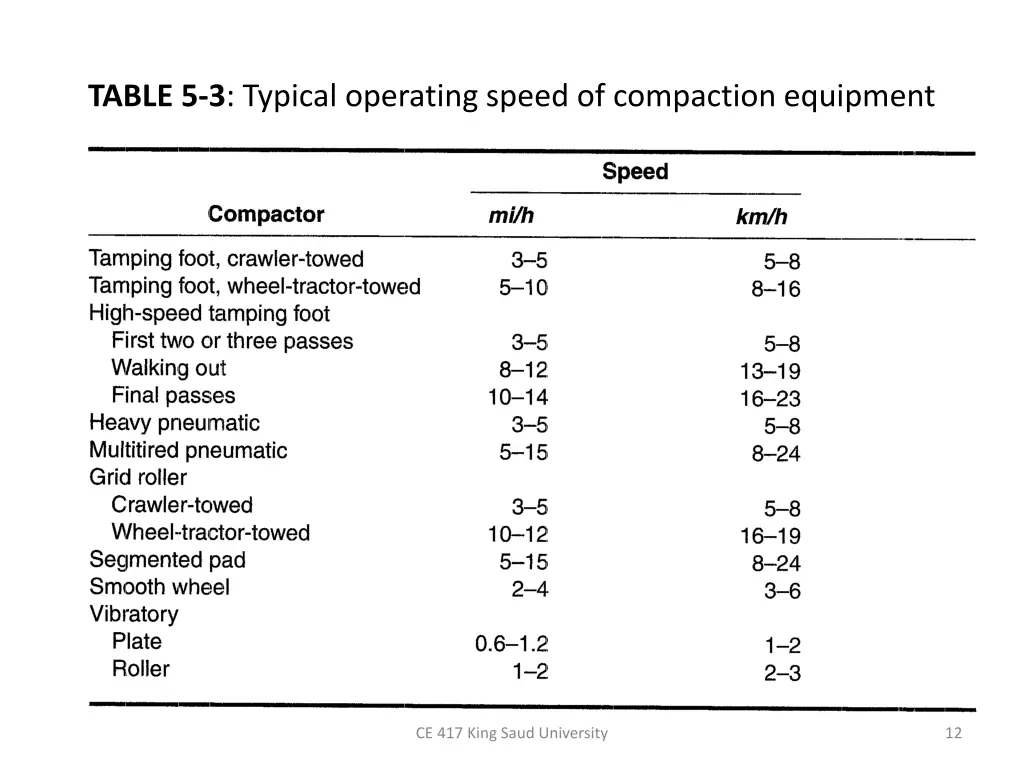 table 5 3 typical operating speed of compaction