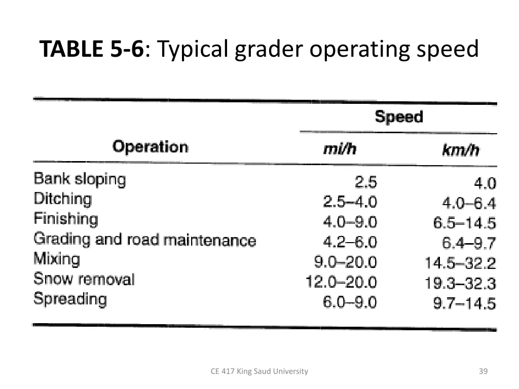 table 5 6 typical grader operating speed