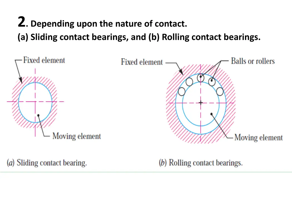 2 depending upon the nature of contact a sliding