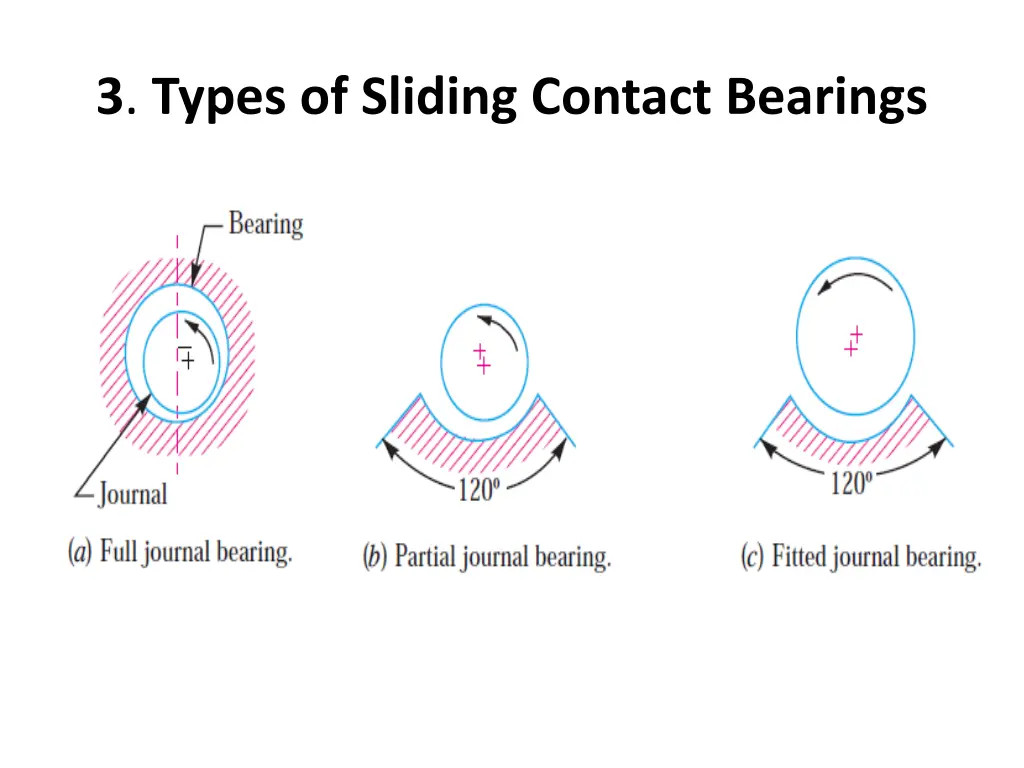 3 types of sliding contact bearings