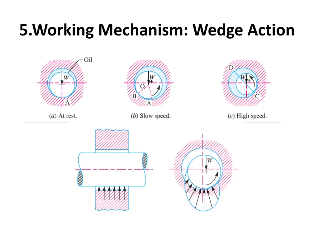 5 working mechanism wedge action