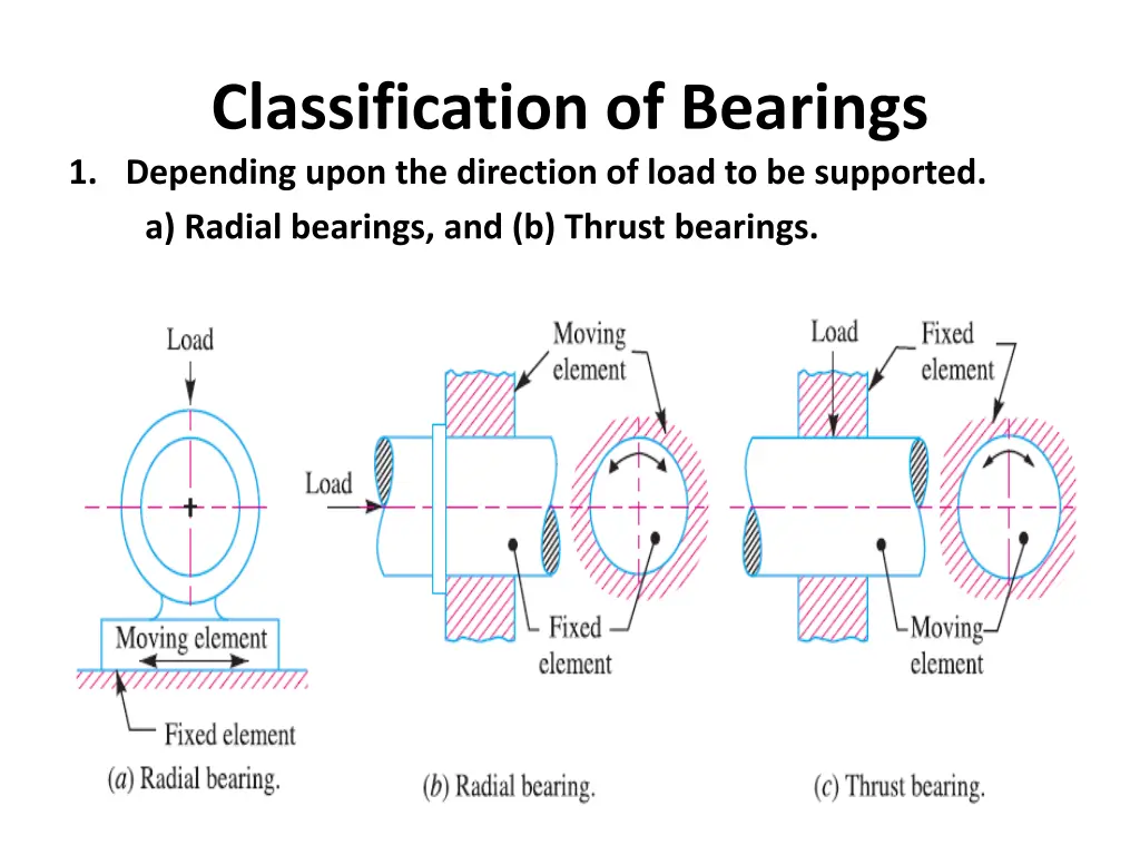 classification of bearings 1 depending upon