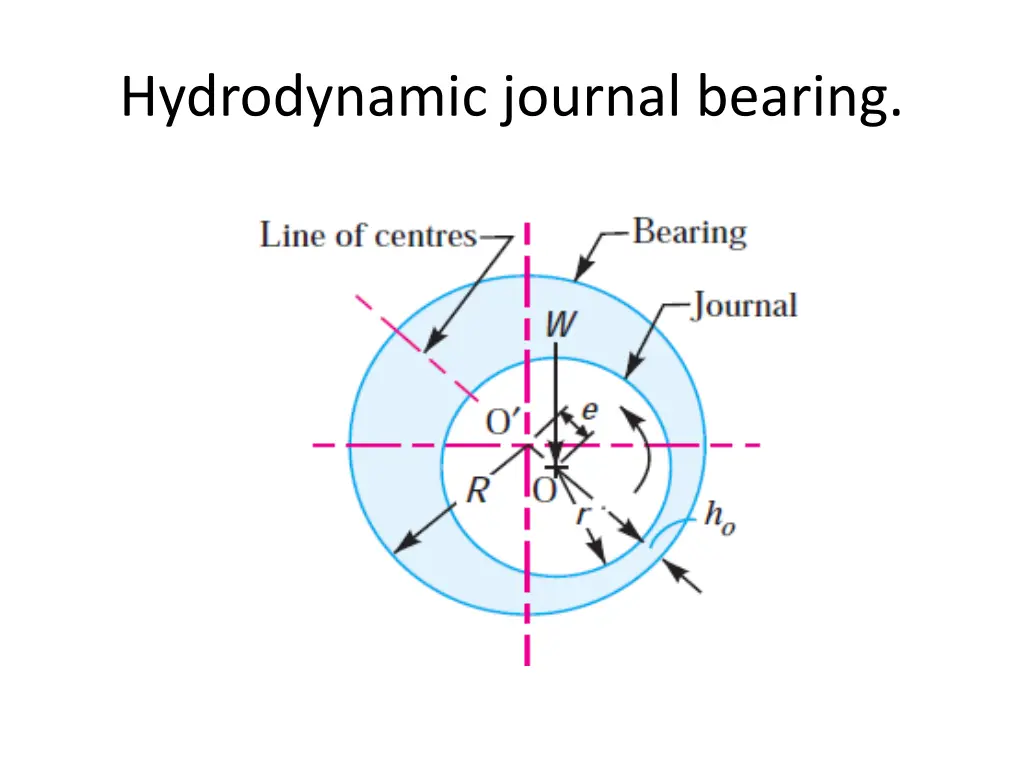 hydrodynamic journal bearing