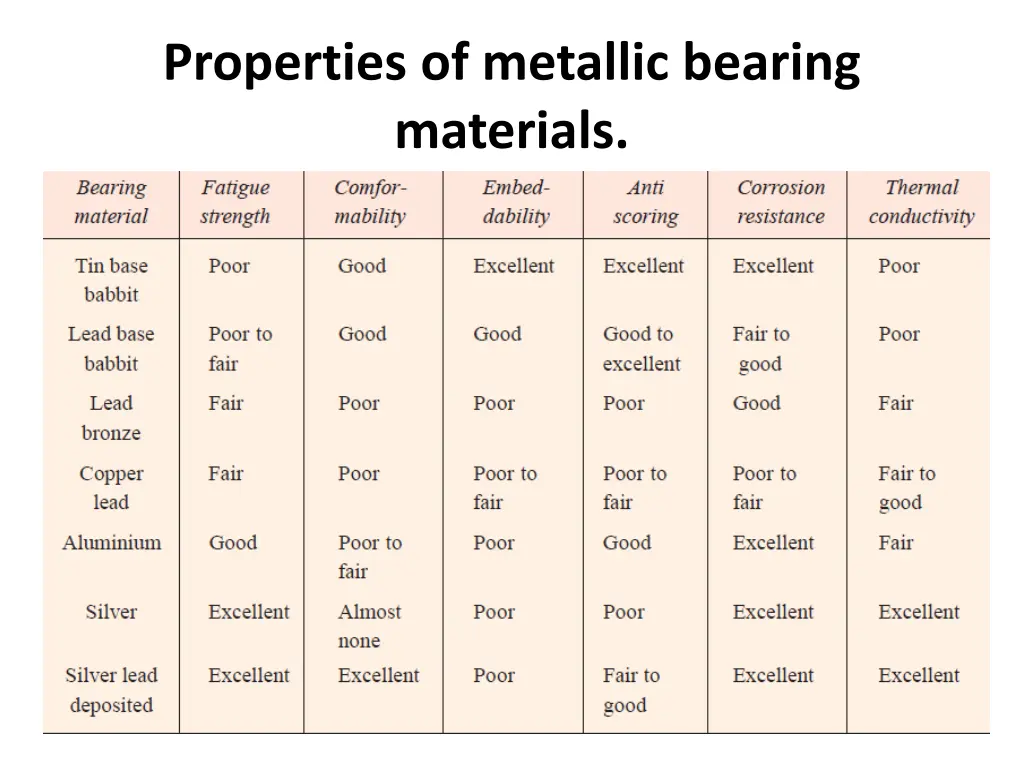 properties of metallic bearing materials