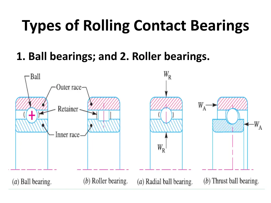 types of rolling contact bearings