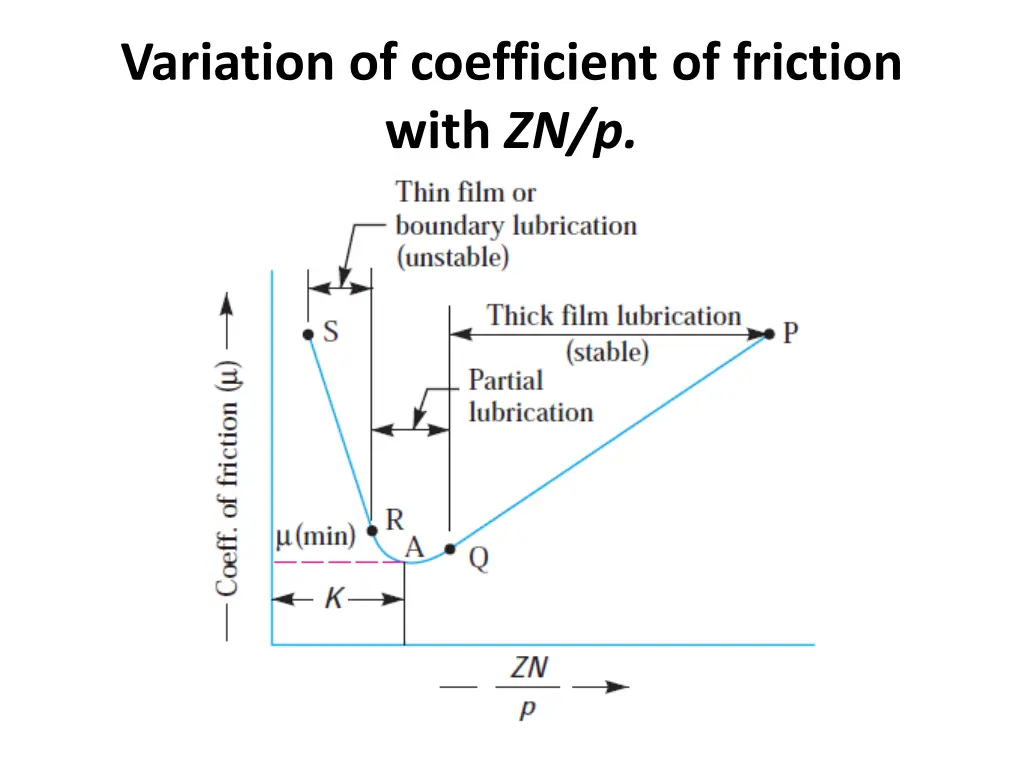 variation of coefficient of friction with zn p