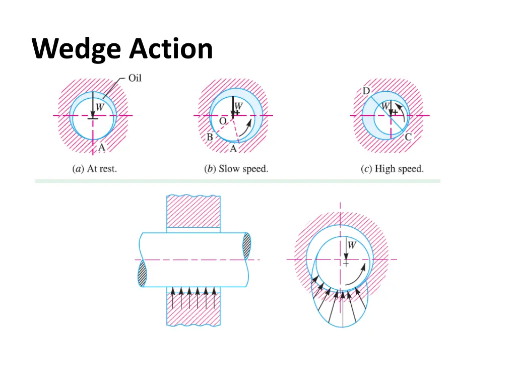 wedge action