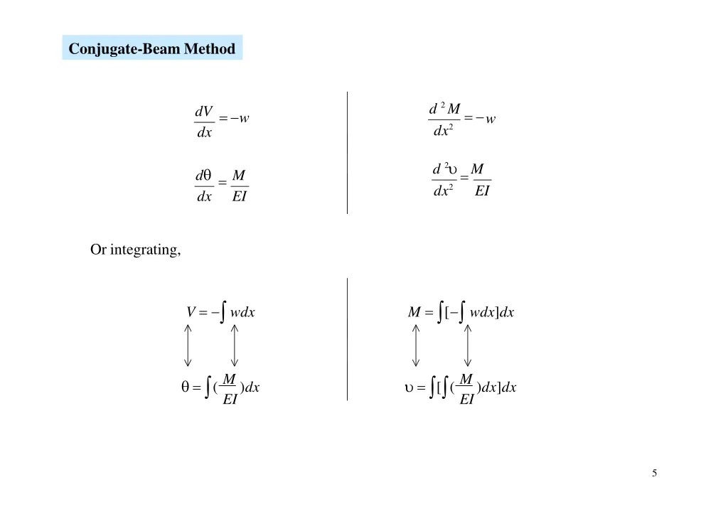 conjugate beam method