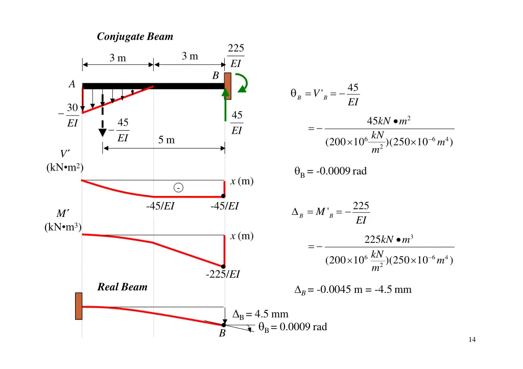 conjugate beam